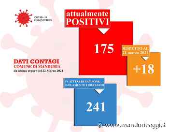 COVID 19 - A Manduria 18 casi in più in appena 24 ore - ManduriaOggi