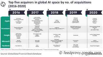 Apple is the top buyer of artificial intelligence companies with 25 acquisitions over the past five years