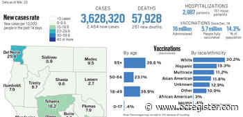 Coronavirus tracker: California reported 2,464 new cases and 261 new deaths as of March 25 - OCRegister
