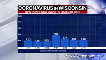 Wisconsin DHS: Coronavirus cases up 450; deaths up 1 - FOX 6 Milwaukee