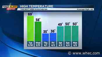 First Alert Weather: Roller coaster weather ride this week