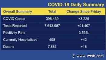 Coronavirus Coverage: State's positivity rate is at 3.53% - WFSB