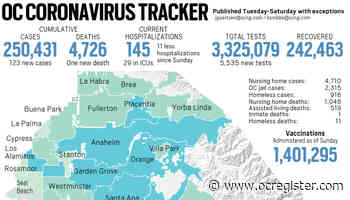 Coronavirus: Orange County’s COVID-19 hospitalizations on March 29 at lowest since April - OCRegister