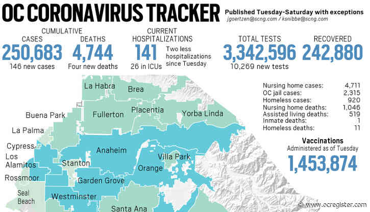 Coronavirus: 146 new cases, four new deaths reported in Orange County on March 31