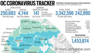 Coronavirus: 146 new cases, four new deaths reported in Orange County on March 31 - OCRegister