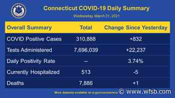 Coronavirus Coverage: State's positivity rate drops to 3.74% - WFSB