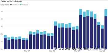 New Michigan coronavirus cases soar past 6,000 - The Morning Sun