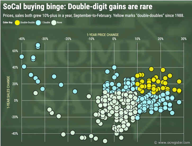 Bubble Watch: ‘Double-doubles’ may upset Southern California homebuying