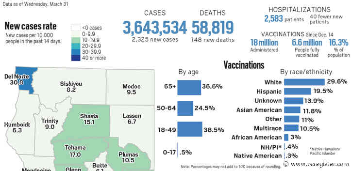 Coronavirus tracker: California reported 40 fewer hospitalizations with 2,325 new cases and 148 new deaths as of Wednesday