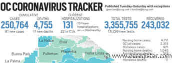 Coronavirus: Orange County reported 81 new cases and 11 new deaths as of April 1 - OCRegister