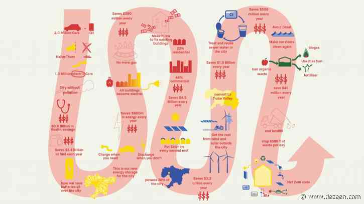 Finding Infinity develops $100 billion zero-carbon strategy for Melbourne "that would pay for itself in less than 10 years"