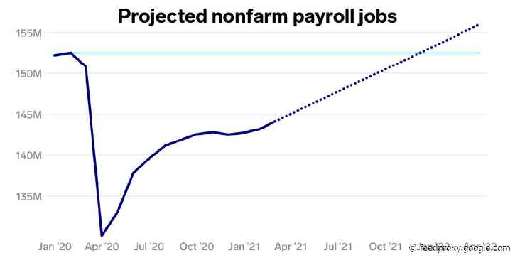 Here's when jobs could get back to their prepandemic level if March's blowout growth rate continues