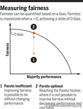 Achieving fairness in medical devices - Science Magazine