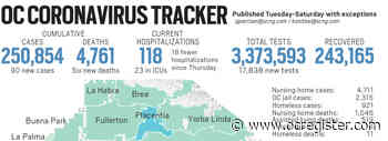 Coronavirus: Orange County reported 18 fewer hospitalizations, 90 new cases and 6 new deaths on April 2 - OCRegister