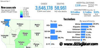 Coronavirus tracker: California reported 45 fewer hospitalizations, 2,644 new cases and 142 new deaths as of April 1 - OCRegister