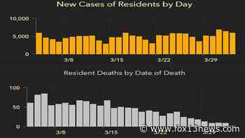 6,017 new Florida coronavirus cases reported Saturday; 66 new deaths - FOX 13 Tampa Bay