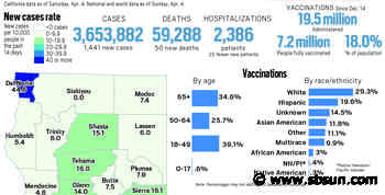 Coronavirus tracker: California reported 1,441 new cases and 50 new deaths as of April 4 - San Bernardino County Sun