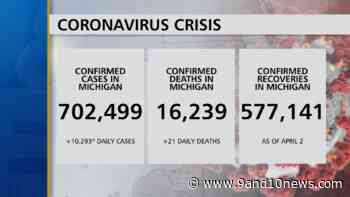 Michigan Health Officials Report 10293 New Coronavirus Cases, 21 Deaths - 9 & 10 News - 9&10 News