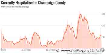 Tuesday's coronavirus updates: Active cases down by 51, hospitalizations down 3 in Champaign Co.; Vermilion reports deaths of men in 60s, 90s; 23 new cases on UI campus - Champaign/Urbana News-Gazette