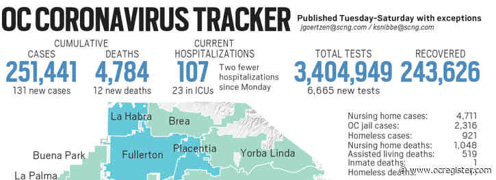 Coronavirus tracker: Orange County reported 131 new cases and 12 new deaths as of Tuesday, April 6