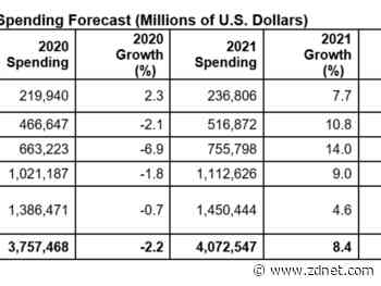 2021 IT spending to surge as device, enterprise software ramps, says Gartner