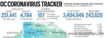 Coronavirus tracker: Orange County reported 131 new cases and 12 new deaths as of Tuesday, April 6 - OCRegister