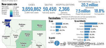 Coronavirus tracker: California surpassed 20 million vaccinations administered as of April 6 - LA Daily News