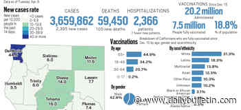 Coronavirus tracker: California surpassed 20 million vaccinations administered as of April 6 - Inland Valley Daily Bulletin