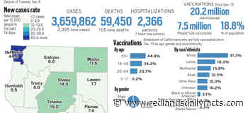 Coronavirus tracker: California surpassed 20 million vaccinations administered as of April 6 - Redlands Daily Facts