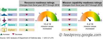 GAO: Naval Readiness Fell In 2019; Ground Readiness Rose