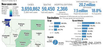 Coronavirus tracker: California surpassed 20 million vaccinations administered as of April 6 - Press-Enterprise