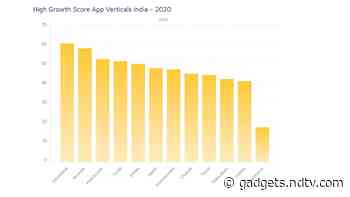India the Fastest Growing App Market in 2020, With Highest Growth in Education Vertical: Adjust Report