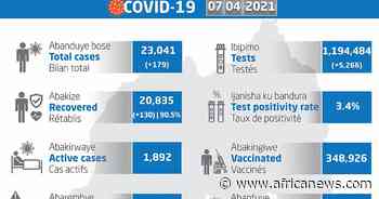 Coronavirus - Rwanda: COVID-19 update (7 April 2021) - Africanews English