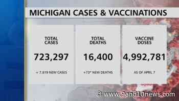 Michigan Health Officials Report 7819 New Coronavirus Cases, 73 Deaths - 9 & 10 News - 9&10 News