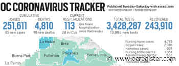 Coronavirus: Orange County reported 95 new cases and 19 new deaths as of April 8 - OCRegister