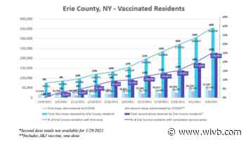 39% of Erie County residents have received at least one dose of vaccine