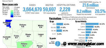 Coronavirus tracker: California reported 2,547 new cases and 131 new deaths as of April 8 - OCRegister