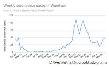 Wareham back in the 'red' per the state's coronavirus reports - Wareham Week