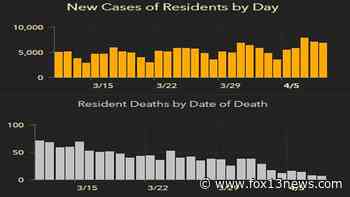 6,906 new Florida coronavirus cases reported Saturday; 46 new deaths - FOX 13 Tampa Bay