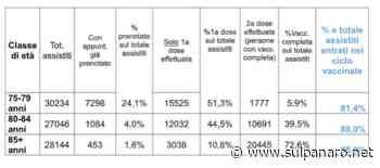 Vaccini anti-Covid, in provincia di Modena somministrate 180mila dosi - SulPanaro