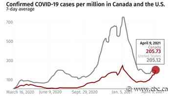 Canada's COVID-19 case rate now tops U.S. rate. Here's what the experts say