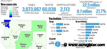 Coronavirus tracker: California surpasses 60,000 people dead from the coronavirus - OCRegister