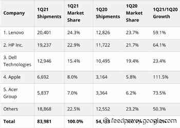 IDC: Apple’s Mac sales rocketed 111.5% in Q121 year-over-year