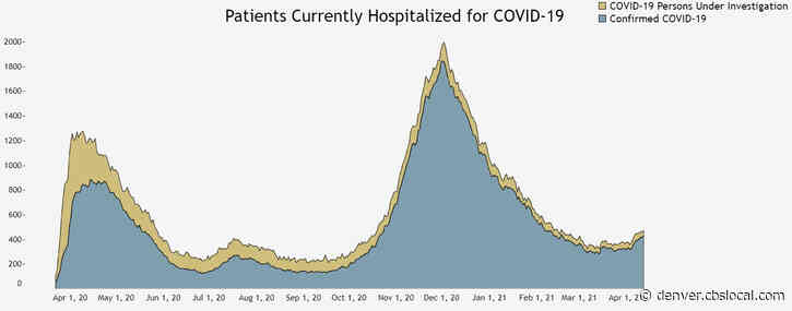 COVID In Colorado: Hospitalizations Return To Mid-February Level, Positivity Rate Above 5%