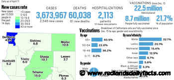 Coronavirus tracker: California surpasses 60,000 people dead from the coronavirus - Redlands Daily Facts