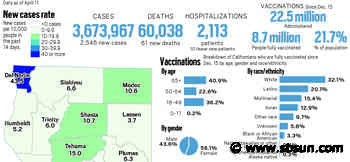 Coronavirus tracker: California surpasses 60,000 people dead from the coronavirus - San Bernardino County Sun