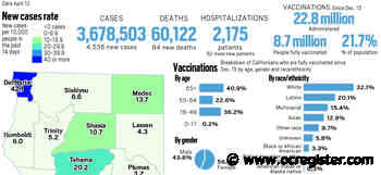 Coronavirus tracker: California reported 4,536 new cases and 84 new deaths as of April 12 - OCRegister