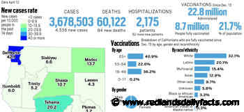 Coronavirus tracker: California reported 4,536 new cases and 84 new deaths as of April 12 - Redlands Daily Facts