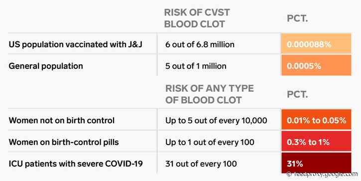 You are more likely to get a blood clot on birth-control pills than from the J&J vaccine - but not the same type of clot