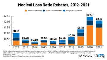 Data Note: 2021 Medical Loss Ratio Rebates | KFF - Kaiser Family Foundation